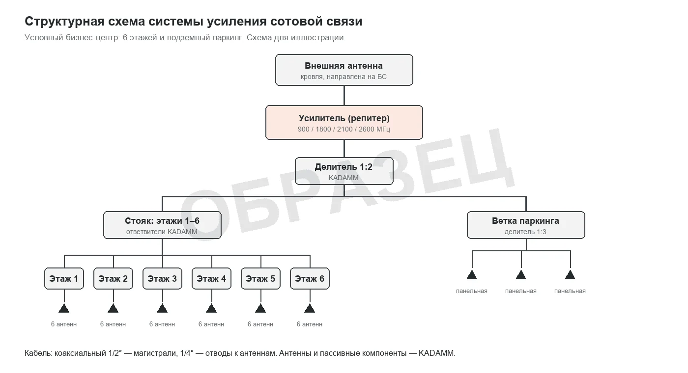 Структурная схема системы усиления сотовой связи условного бизнес-центра